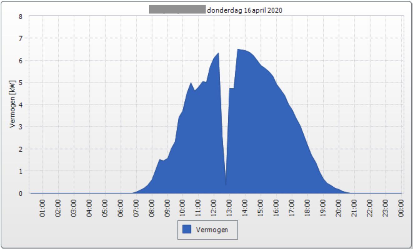 Opbrengstgrafiek met een korte onderbreking vanwege hoge netspanning rond het middaguur